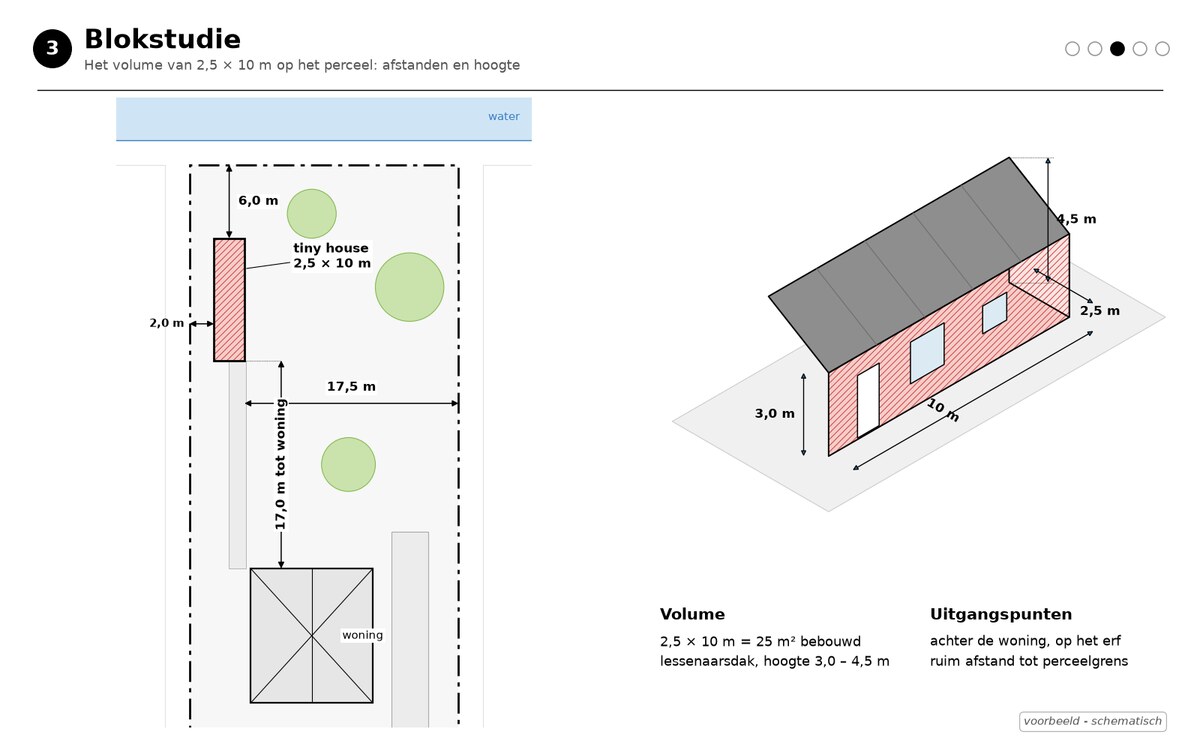 Schematisch voorbeeld van stap 4: blokstudie met volume van 2,5 bij 10 meter, zonder ontwerpdetails