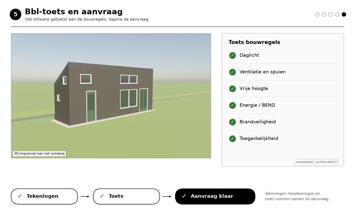 Schematisch voorbeeld van stap 7: overzicht van het aanvraagpakket voor het Omgevingsloket